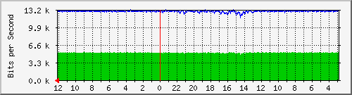 sw-oprek-mls-28 Traffic Graph