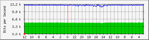 sw-oprek-mls-29 Traffic Graph