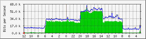 sw-oprek-mls-3 Traffic Graph