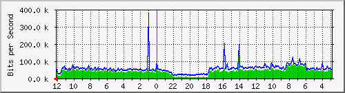 sw-oprek-mls-5 Traffic Graph