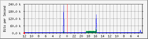sw-oprek-mls-6 Traffic Graph