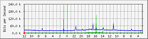 sw-oprek-mls-7 Traffic Graph