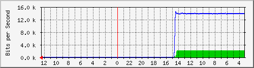 sw-oprek-vq-3 Traffic Graph