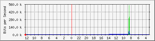 sw-oprek-vq-48 Traffic Graph