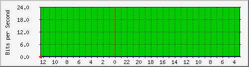 sw-oprek-vq-489 Traffic Graph