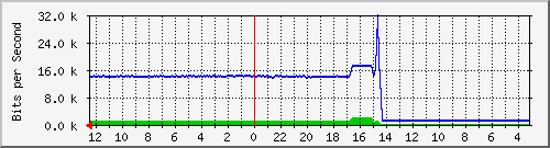 sw-oprek-vq-49 Traffic Graph