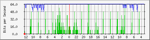 sw-oprek-vq-5 Traffic Graph