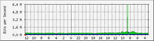 sw-oprek-vq-50 Traffic Graph