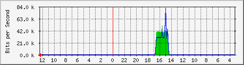 sw-oprek-vq-51 Traffic Graph