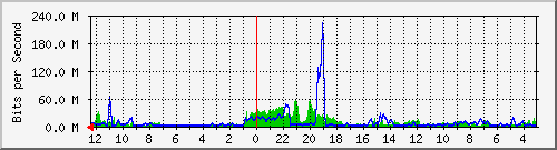 sw-rully-1 Traffic Graph