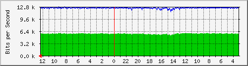 sw-rully-26 Traffic Graph