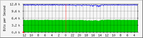 sw-rully-27 Traffic Graph