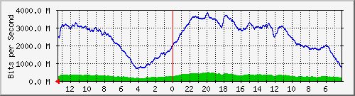 sw-tsk-1 Traffic Graph