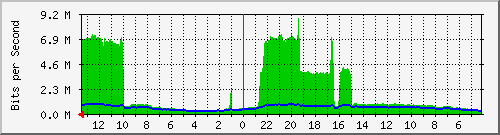 sw-tsk-10 Traffic Graph