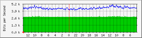 sw-tsk-11 Traffic Graph
