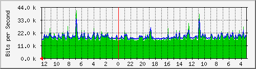 sw-tsk-12 Traffic Graph