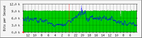 sw-tsk-13 Traffic Graph