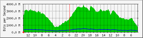 sw-tsk-2 Traffic Graph