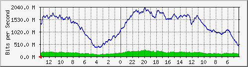sw-tsk-3 Traffic Graph