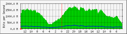 sw-tsk-4 Traffic Graph