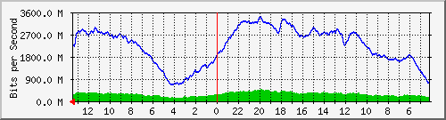 sw-tsk-5 Traffic Graph
