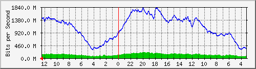 sw-tsk-6 Traffic Graph