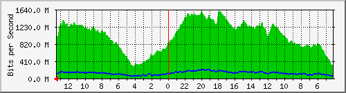 sw-tsk-7 Traffic Graph