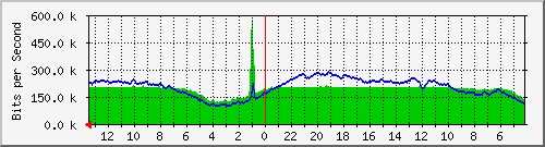 sw-tsk-9 Traffic Graph