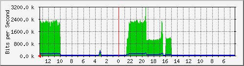 sw1-colo-phs-12 Traffic Graph