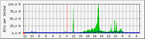 sw1-colo-phs-13 Traffic Graph