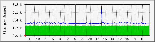 sw1-colo-phs-14 Traffic Graph