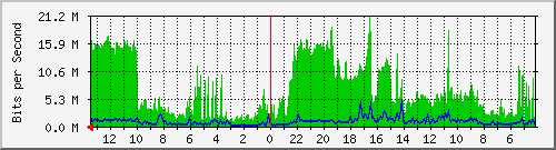 sw1-colo-phs-15 Traffic Graph