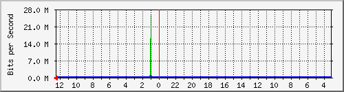 sw1-colo-phs-17 Traffic Graph
