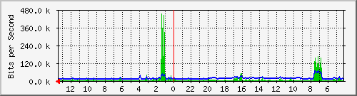sw1-colo-phs-18 Traffic Graph