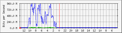 sw1-colo-phs-19 Traffic Graph