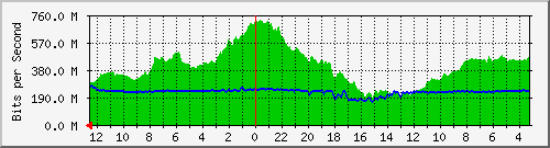 sw1-colo-phs-2 Traffic Graph