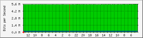sw1-colo-phs-20 Traffic Graph
