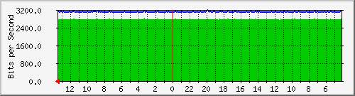 sw1-colo-phs-21 Traffic Graph