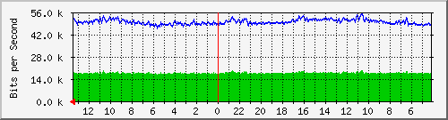 sw1-colo-phs-24 Traffic Graph
