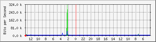 sw1-colo-phs-25 Traffic Graph