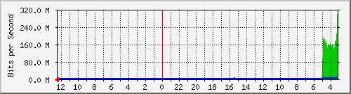 sw1-colo-phs-26 Traffic Graph