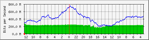 sw1-colo-phs-3 Traffic Graph