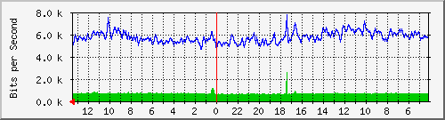 sw1-colo-phs-31 Traffic Graph