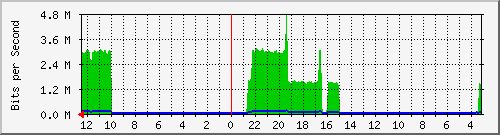 sw1-colo-phs-32 Traffic Graph