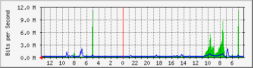 sw1-colo-phs-33 Traffic Graph