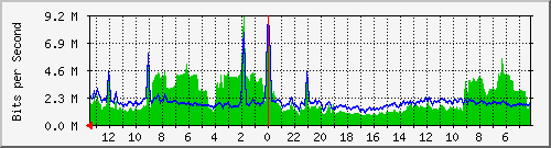sw1-colo-phs-36 Traffic Graph
