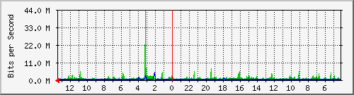 sw1-colo-phs-37 Traffic Graph