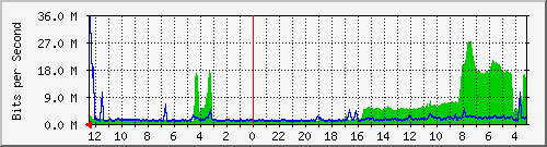 sw1-colo-phs-38 Traffic Graph