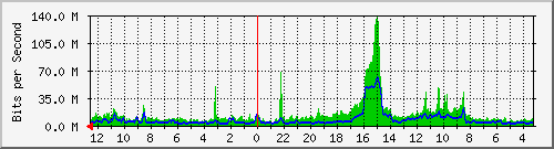 sw1-colo-phs-4 Traffic Graph