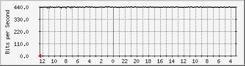 sw1-colo-phs-40 Traffic Graph